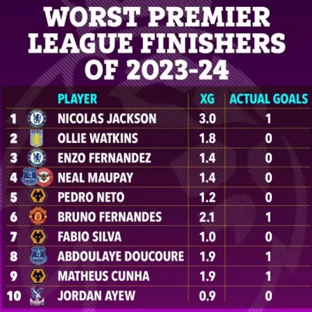 Top 10 Cầu Thủ Dứt Điểm Tệ Nhất Premier League 2023/24